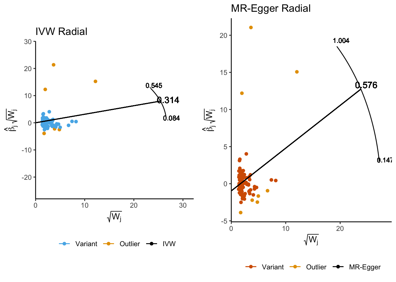 Mendelian Randomization Tutorial 6 Radial Mr